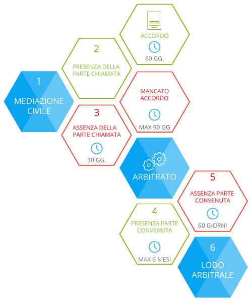 Clausola Multistep titolo esecutivo